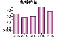 当期純利益