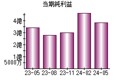 当期純利益