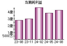 当期純利益