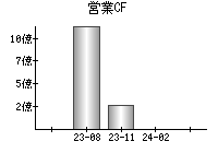 営業活動によるキャッシュフロー