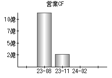 営業活動によるキャッシュフロー