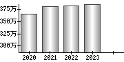 平均年収（単独）