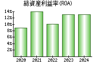 総資産利益率(ROA)