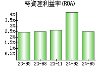 総資産利益率(ROA)