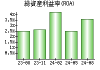 総資産利益率(ROA)