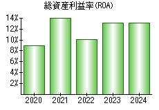 総資産利益率(ROA)