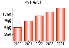 売上高合計