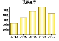 現預金等