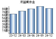 利益剰余金