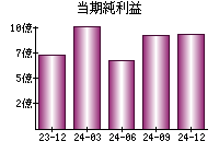 当期純利益