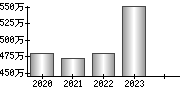 平均年収（単独）