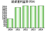 総資産利益率(ROA)