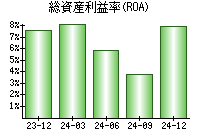 総資産利益率(ROA)