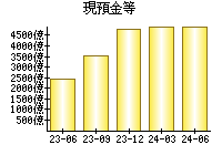 現預金等