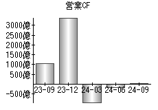 営業活動によるキャッシュフロー