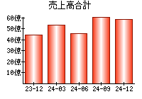 売上高合計