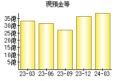 現預金等