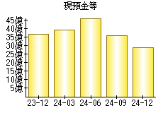 現預金等