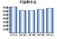 利益剰余金