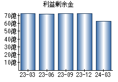 利益剰余金