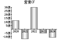 営業活動によるキャッシュフロー