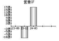 営業活動によるキャッシュフロー