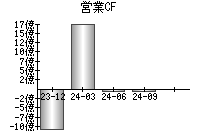 営業活動によるキャッシュフロー