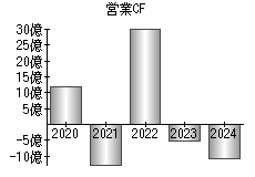 営業活動によるキャッシュフロー