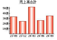 売上高合計