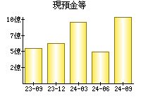 現預金等