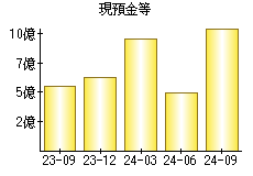 現預金等