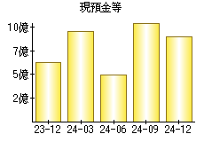 現預金等