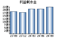 利益剰余金