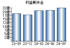 利益剰余金