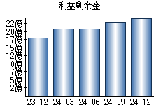 利益剰余金