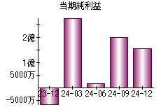 当期純利益