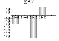 営業活動によるキャッシュフロー