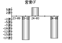 営業活動によるキャッシュフロー