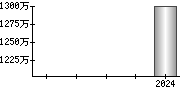 平均年収（単独）