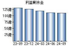 利益剰余金