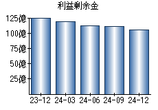 利益剰余金