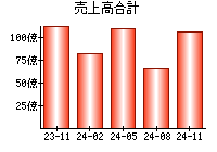 売上高合計