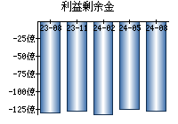 利益剰余金