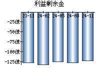 利益剰余金