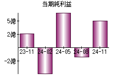 当期純利益