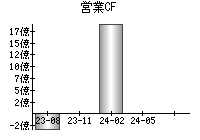 営業活動によるキャッシュフロー