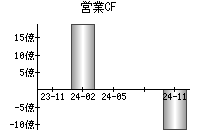 営業活動によるキャッシュフロー