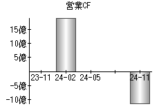 営業活動によるキャッシュフロー