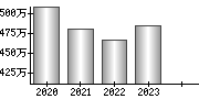 平均年収（単独）