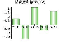 総資産利益率(ROA)